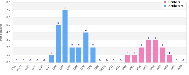 Age group distribution