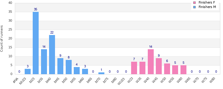 Age group distribution