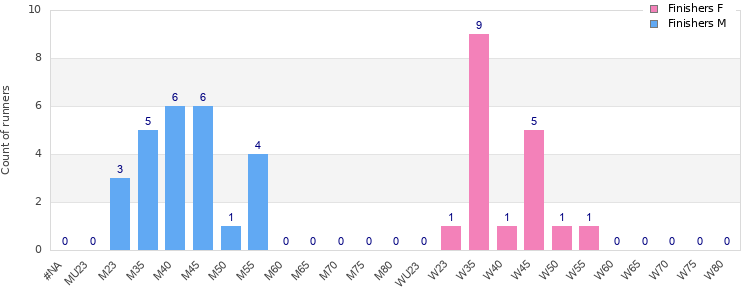 Age group distribution