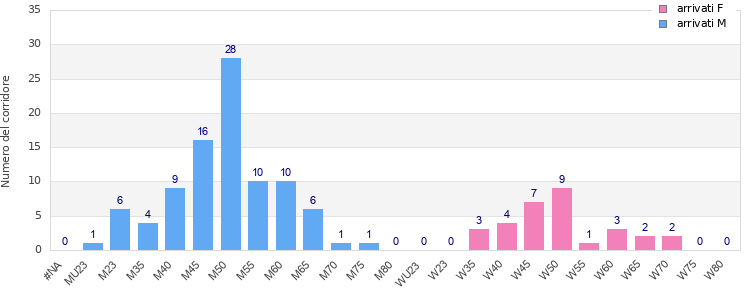 Age group distribution