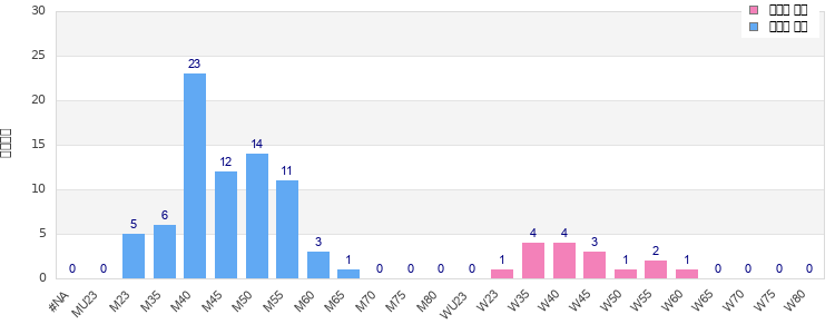 Age group distribution
