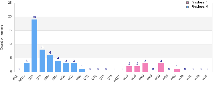 Age group distribution
