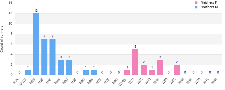Age group distribution