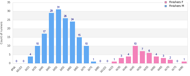 Age group distribution