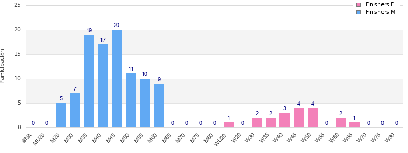 Age group distribution