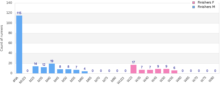 Age group distribution