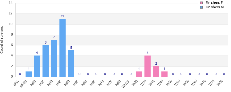Age group distribution