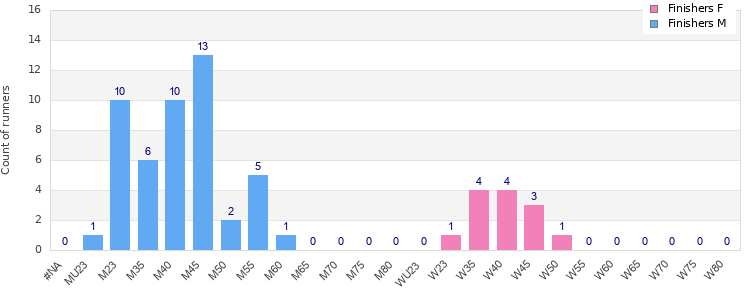 Age group distribution