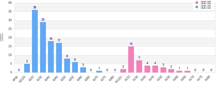 Age group distribution