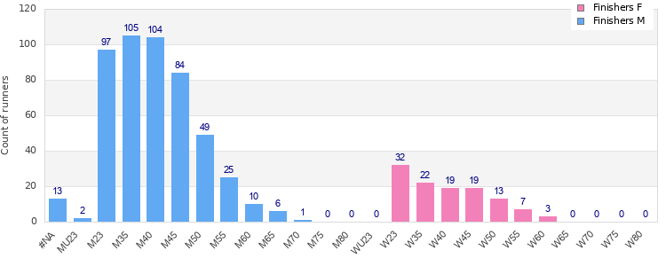 Age group distribution
