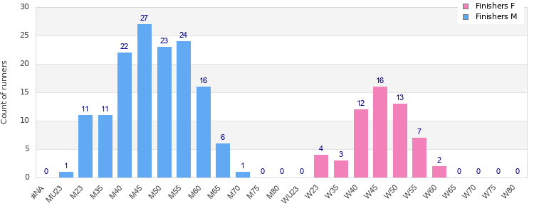 Age group distribution