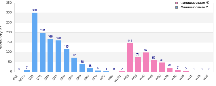 Age group distribution