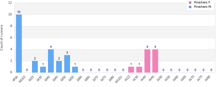 Age group distribution