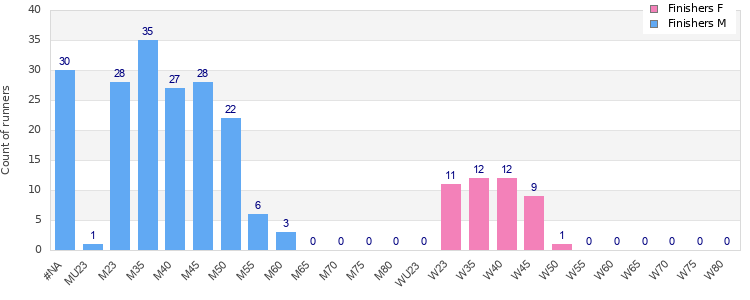 Age group distribution