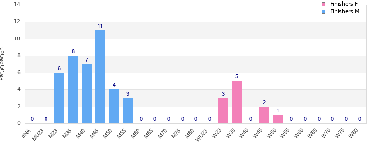 Age group distribution