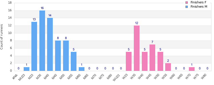 Age group distribution