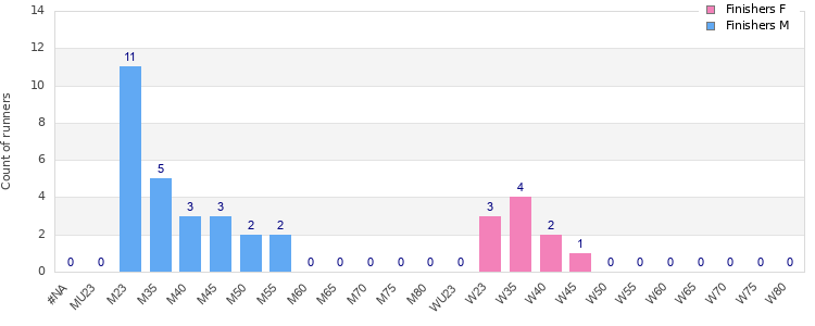 Age group distribution