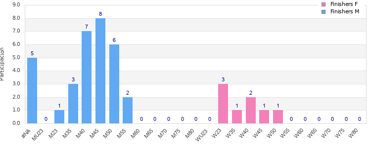 Age group distribution