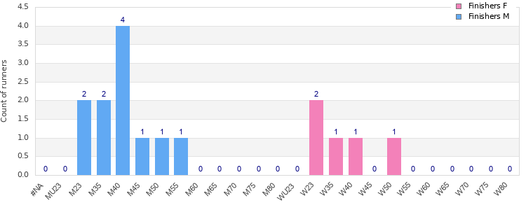 Age group distribution