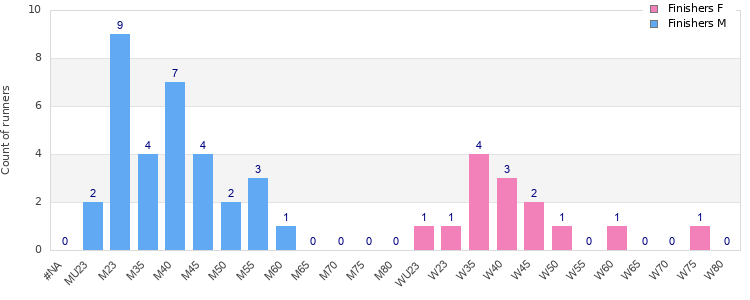 Age group distribution