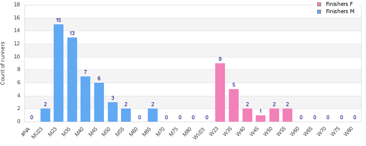 Age group distribution