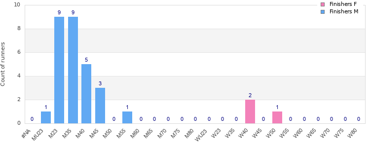 Age group distribution