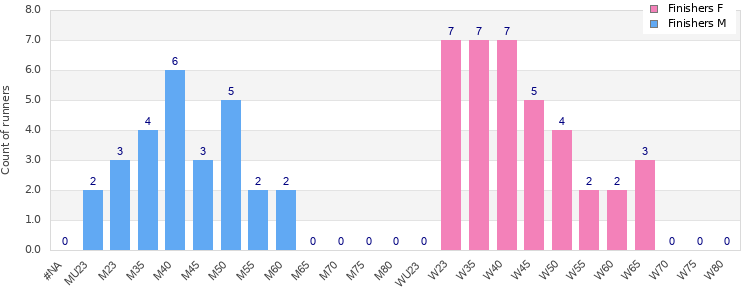 Age group distribution