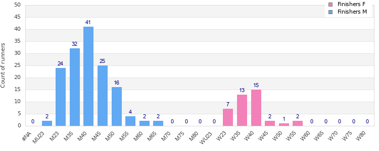 Age group distribution