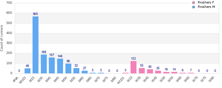 Age group distribution