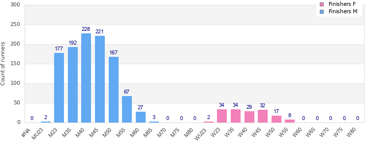 Age group distribution