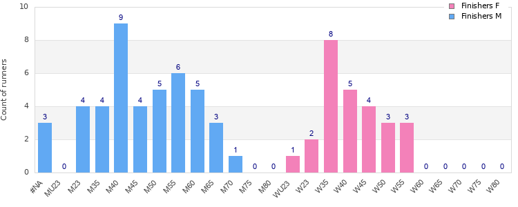 Age group distribution