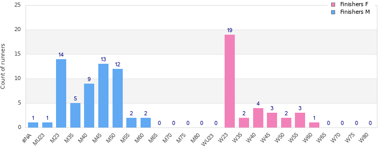 Age group distribution