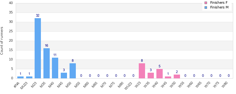 Age group distribution
