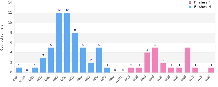 Age group distribution