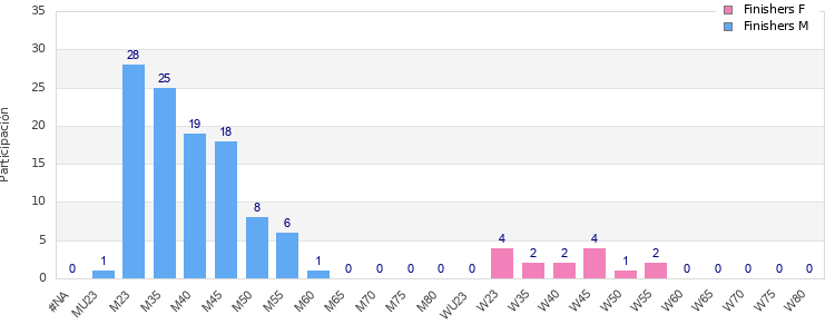 Age group distribution