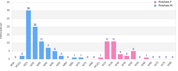 Age group distribution