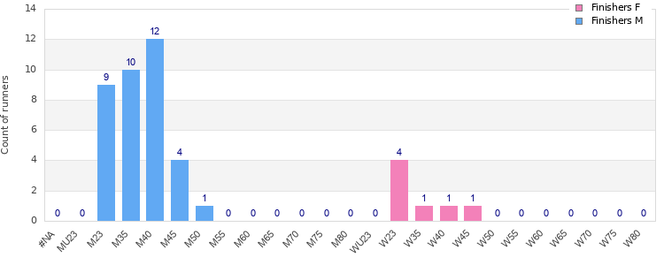 Age group distribution