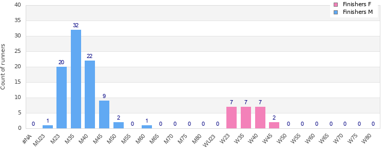 Age group distribution