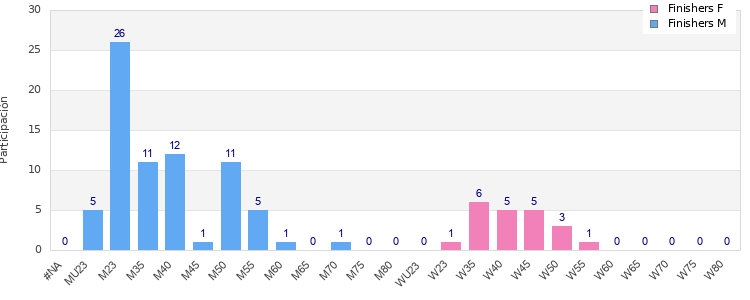 Age group distribution