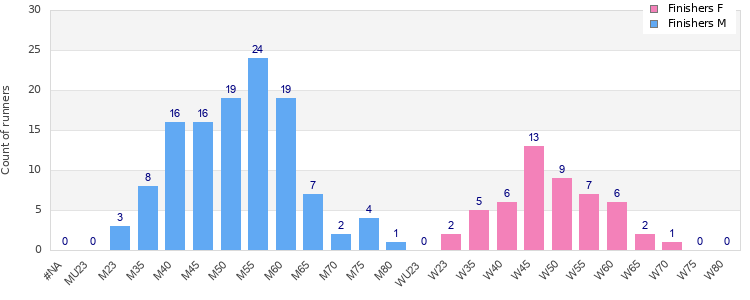 Age group distribution