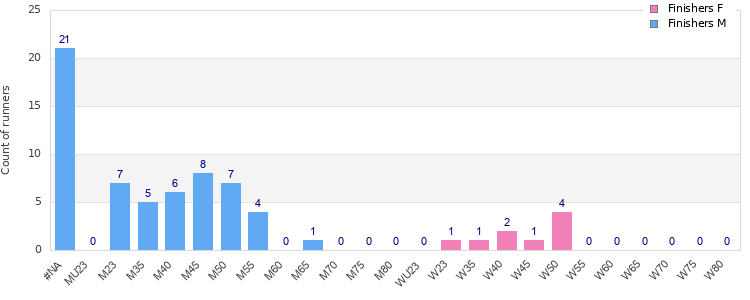 Age group distribution