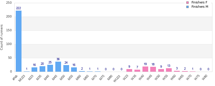 Age group distribution