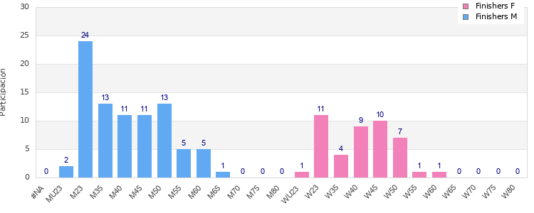 Age group distribution