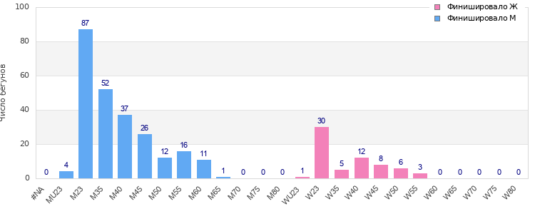 Age group distribution
