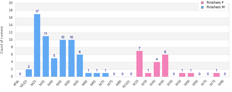 Age group distribution