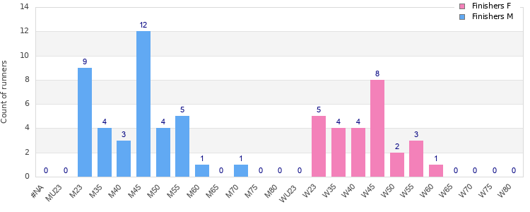 Age group distribution