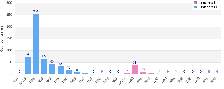Age group distribution