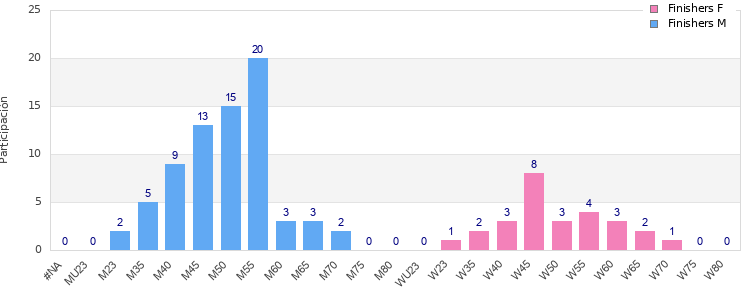 Age group distribution