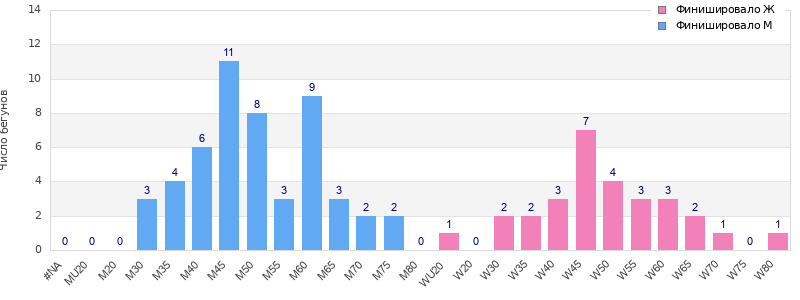 Age group distribution