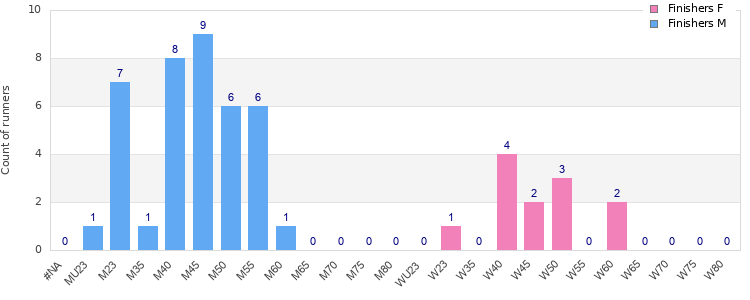 Age group distribution